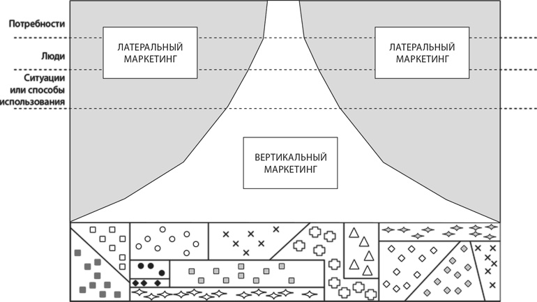 Латеральный маркетинг: технология поиска революционных идей