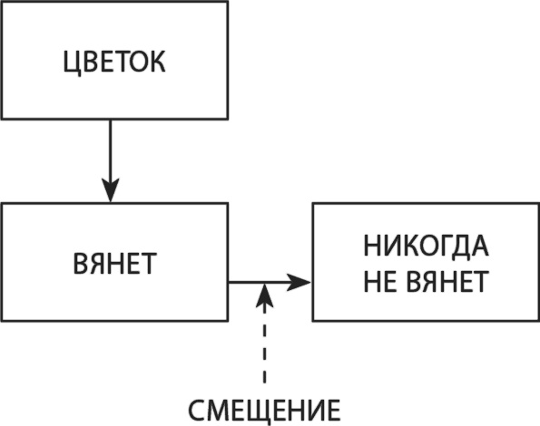 Латеральный маркетинг: технология поиска революционных идей