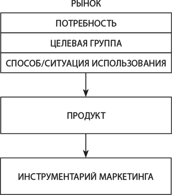 Латеральный маркетинг: технология поиска революционных идей