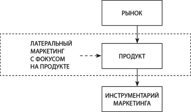 Латеральный маркетинг: технология поиска революционных идей