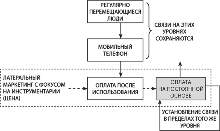 Латеральный маркетинг: технология поиска революционных идей