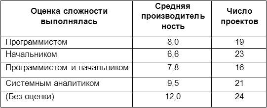 Человеческий фактор. Успешные проекты и команды