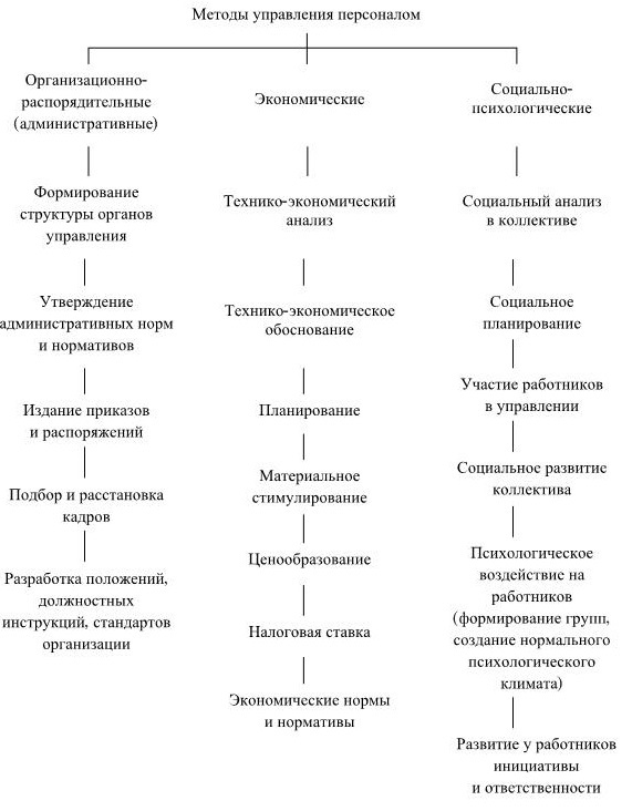 Управление персоналом