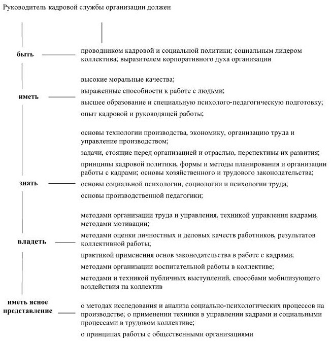 Управление персоналом