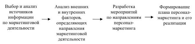 Управление персоналом