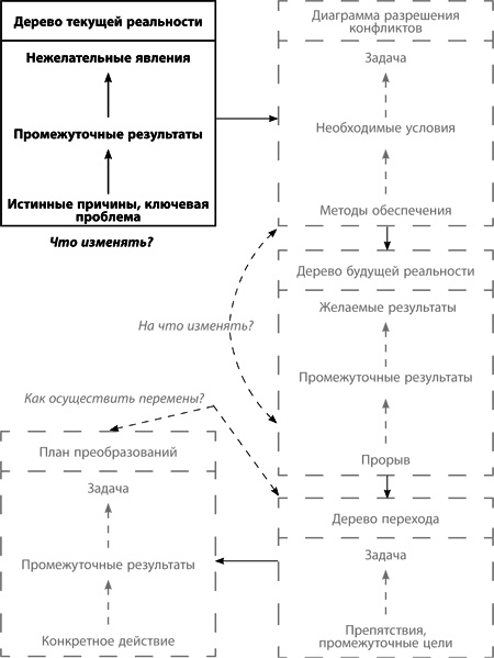 Теория ограничений Голдратта. Системный подход к непрерывному совершенствованию