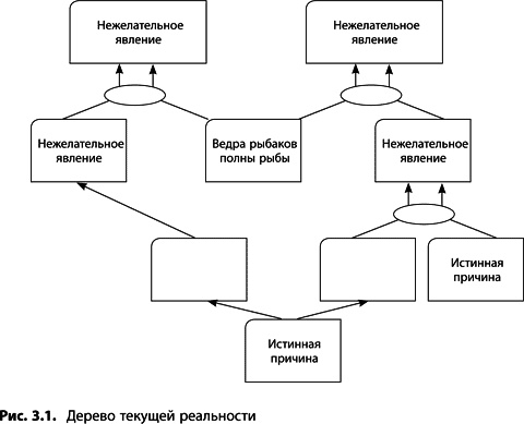 Теория ограничений Голдратта. Системный подход к непрерывному совершенствованию