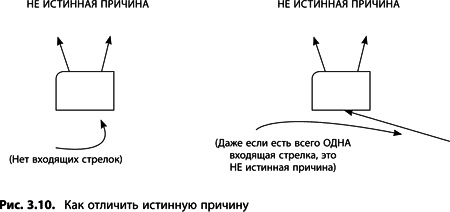 Теория ограничений Голдратта. Системный подход к непрерывному совершенствованию