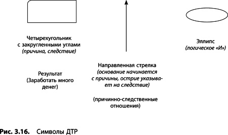 Теория ограничений Голдратта. Системный подход к непрерывному совершенствованию