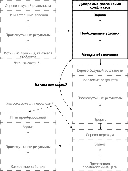 Теория ограничений Голдратта. Системный подход к непрерывному совершенствованию