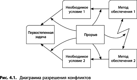 Теория ограничений Голдратта. Системный подход к непрерывному совершенствованию