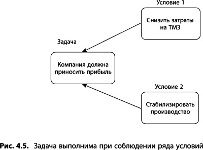 Теория ограничений Голдратта. Системный подход к непрерывному совершенствованию