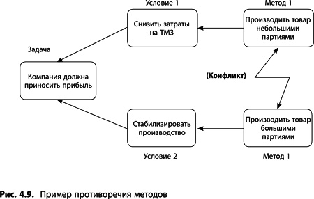 Теория ограничений Голдратта. Системный подход к непрерывному совершенствованию