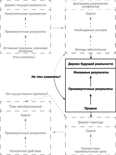 Теория ограничений Голдратта. Системный подход к непрерывному совершенствованию