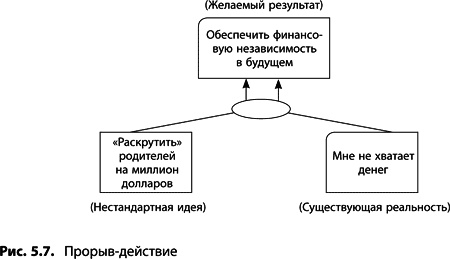 Теория ограничений Голдратта. Системный подход к непрерывному совершенствованию