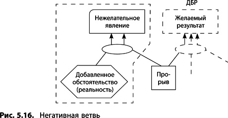 Теория ограничений Голдратта. Системный подход к непрерывному совершенствованию