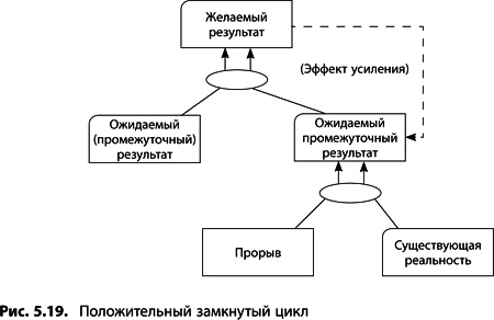 Теория ограничений Голдратта. Системный подход к непрерывному совершенствованию