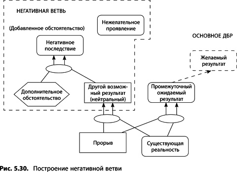 Теория ограничений Голдратта. Системный подход к непрерывному совершенствованию