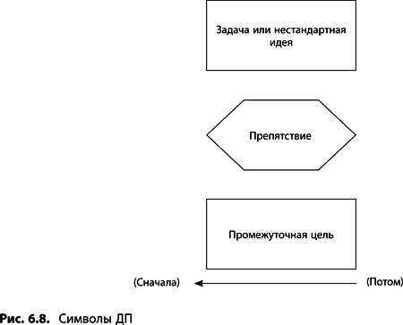 Теория ограничений Голдратта. Системный подход к непрерывному совершенствованию