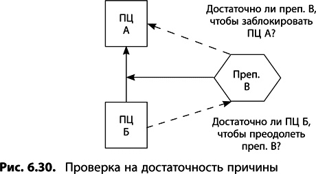 Теория ограничений Голдратта. Системный подход к непрерывному совершенствованию