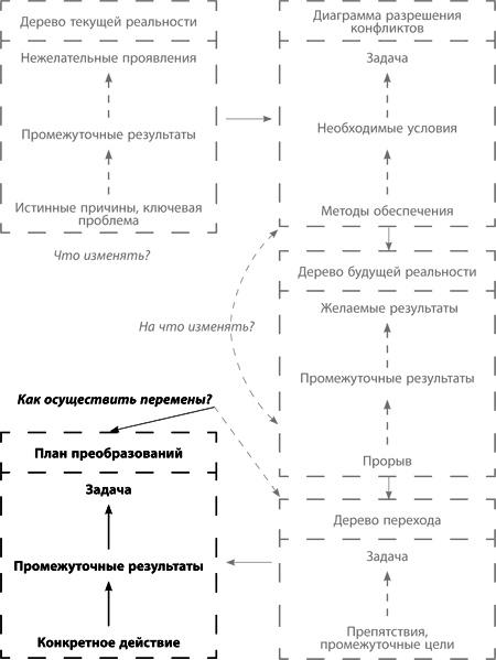 Теория ограничений Голдратта. Системный подход к непрерывному совершенствованию