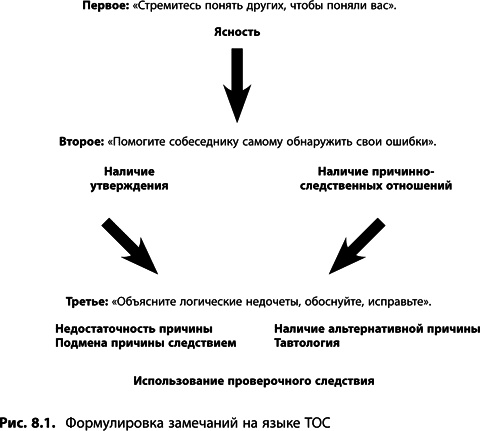 Теория ограничений Голдратта. Системный подход к непрерывному совершенствованию