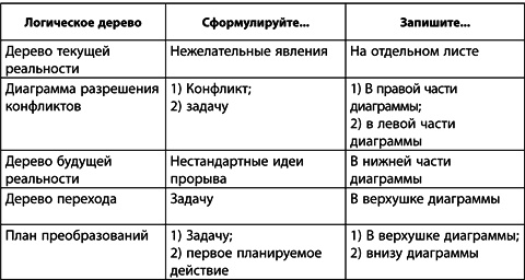 Теория ограничений Голдратта. Системный подход к непрерывному совершенствованию