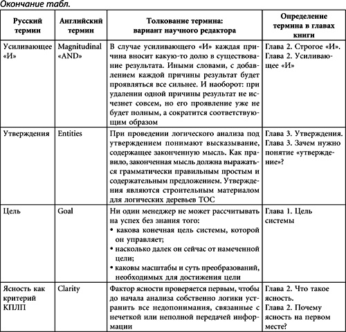 Теория ограничений Голдратта. Системный подход к непрерывному совершенствованию