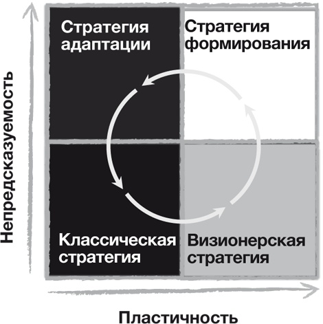 Стратегии тоже нужна стратегия