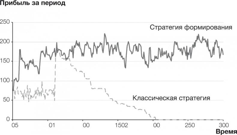 Стратегии тоже нужна стратегия