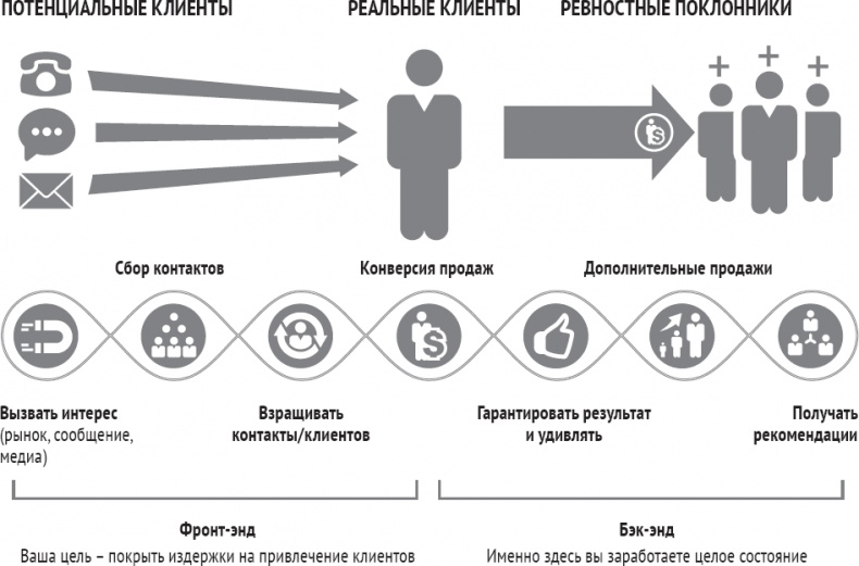 Одностраничный маркетинговый план. Как найти новых клиентов, заработать больше денег и выделиться из толпы