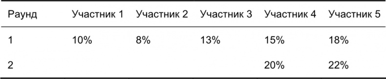 Руководство по закупкам