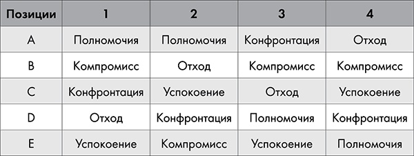 NB. Не забыть похвалить Машу. Гениальное управление командой