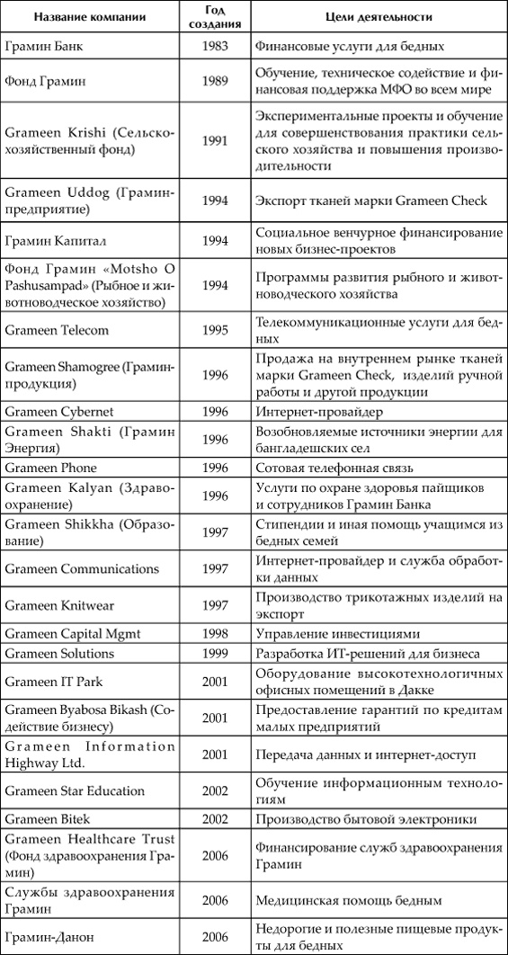 Создавая мир без бедности. Социальный бизнес и будущее капитализма