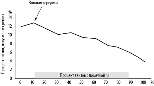 Интернет-маркетинг по науке. Что, где и когда делать для получения максимального эффекта