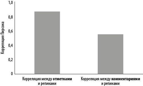 Интернет-маркетинг по науке. Что, где и когда делать для получения максимального эффекта