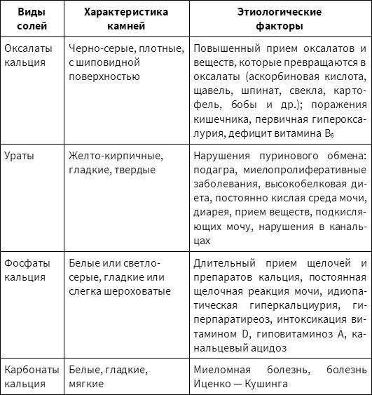 Почки. Очищение и восстановление