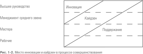 Гемба кайдзен. Путь к снижению затрат и повышению качества