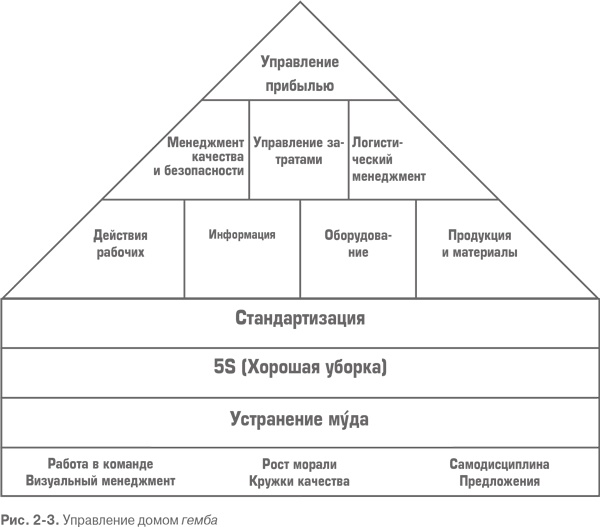 Гемба кайдзен. Путь к снижению затрат и повышению качества