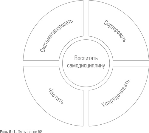 Гемба кайдзен. Путь к снижению затрат и повышению качества