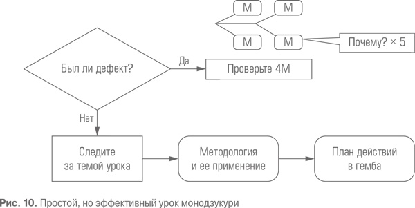 Гемба кайдзен. Путь к снижению затрат и повышению качества