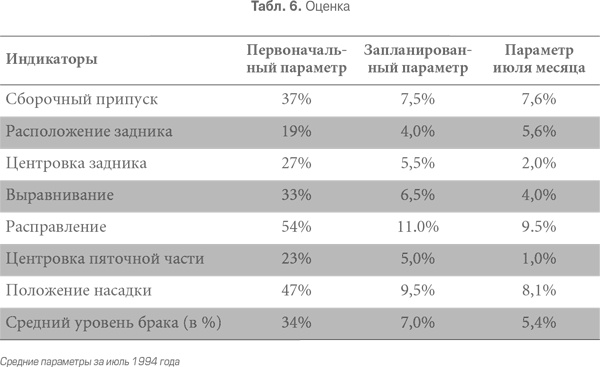 Гемба кайдзен. Путь к снижению затрат и повышению качества