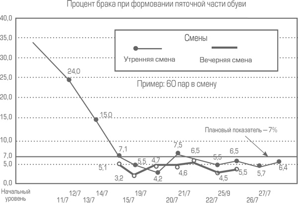 Гемба кайдзен. Путь к снижению затрат и повышению качества