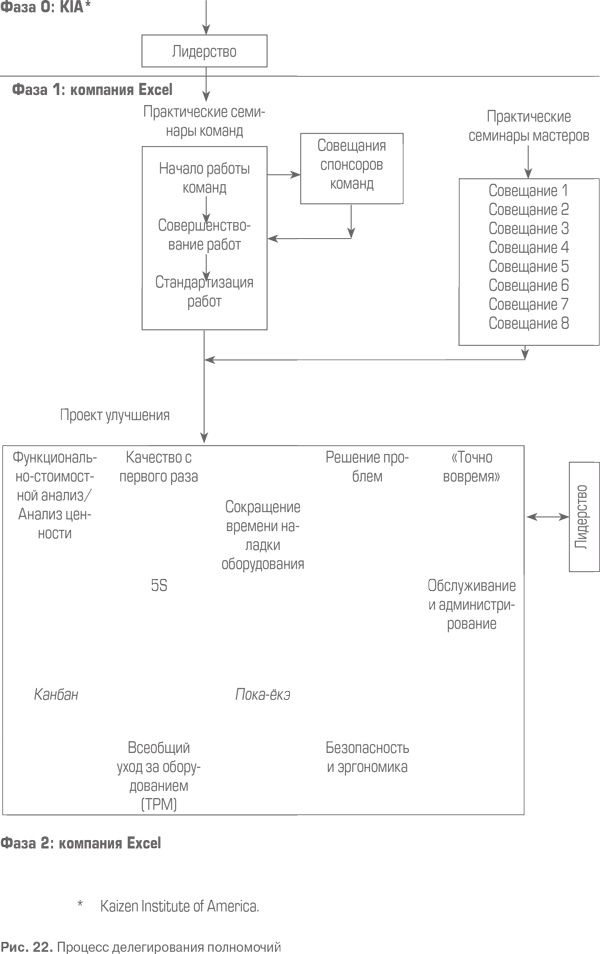 Гемба кайдзен. Путь к снижению затрат и повышению качества