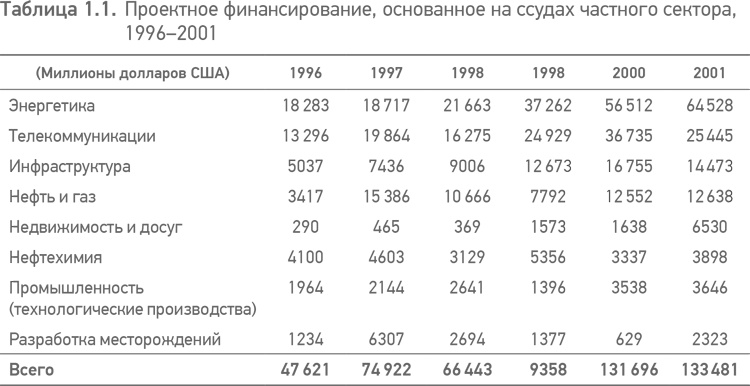 Принципы проектного финансирования