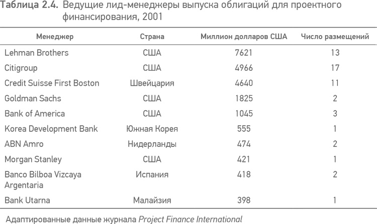 Принципы проектного финансирования