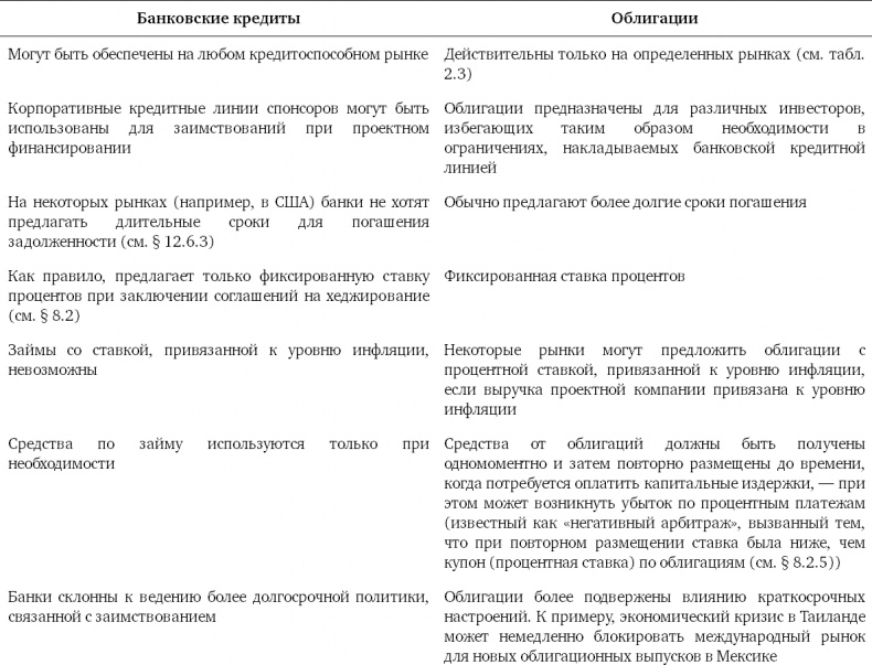 Принципы проектного финансирования