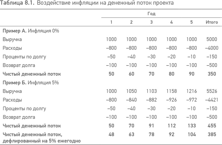 Принципы проектного финансирования