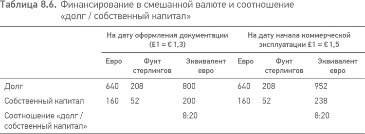 Принципы проектного финансирования