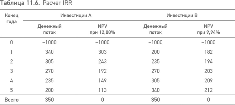 Принципы проектного финансирования